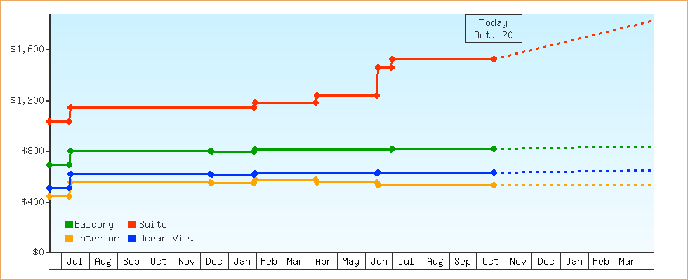 Price Graphs
