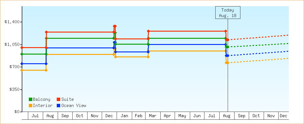 Price Graphs