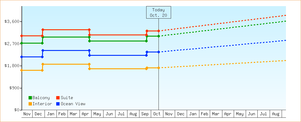 Price Graphs