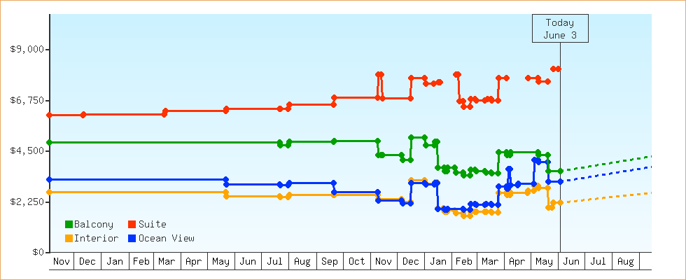 Price Graphs