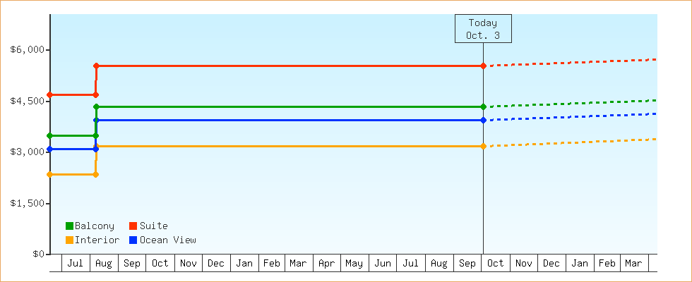 Price Graphs