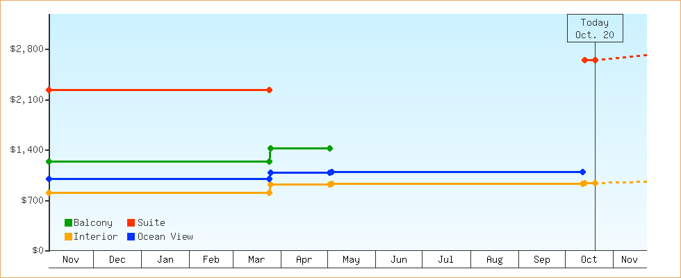 Price Graphs