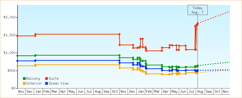 Price Graphs