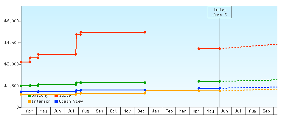 Price Graphs