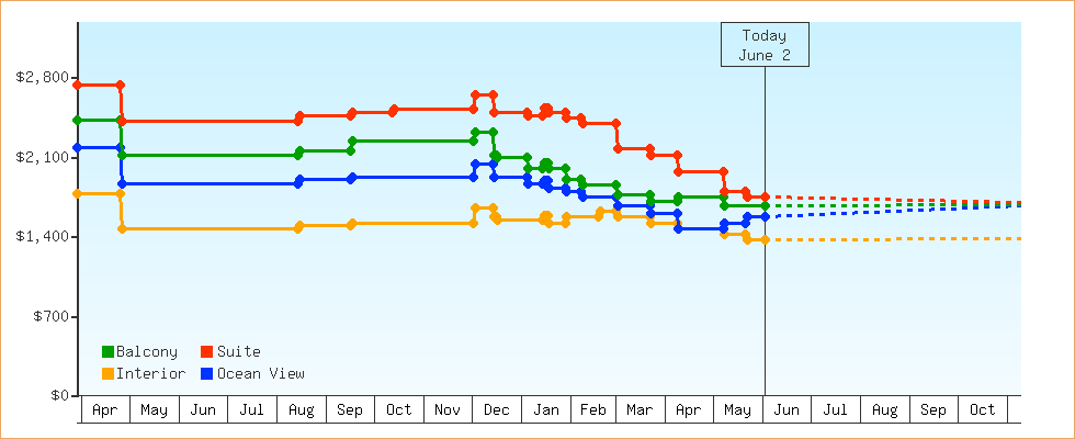 Price Graphs