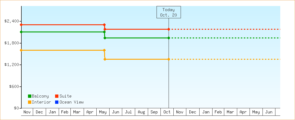 Price Graphs
