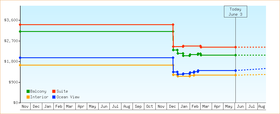 Price Graphs