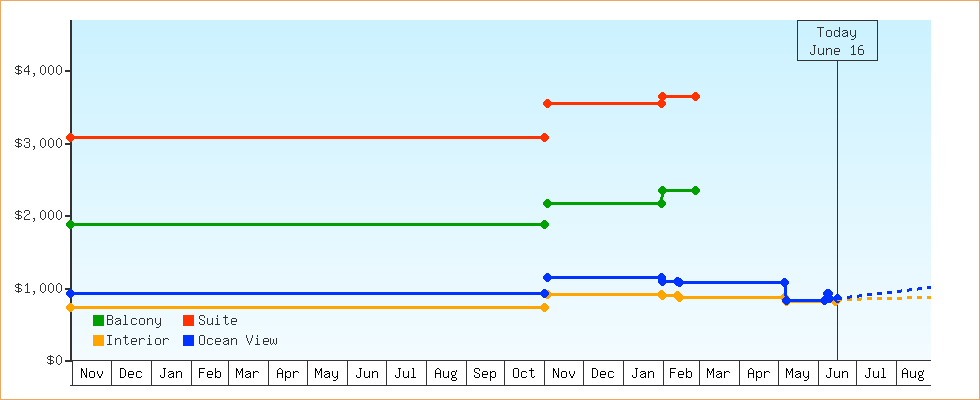 Price Graphs