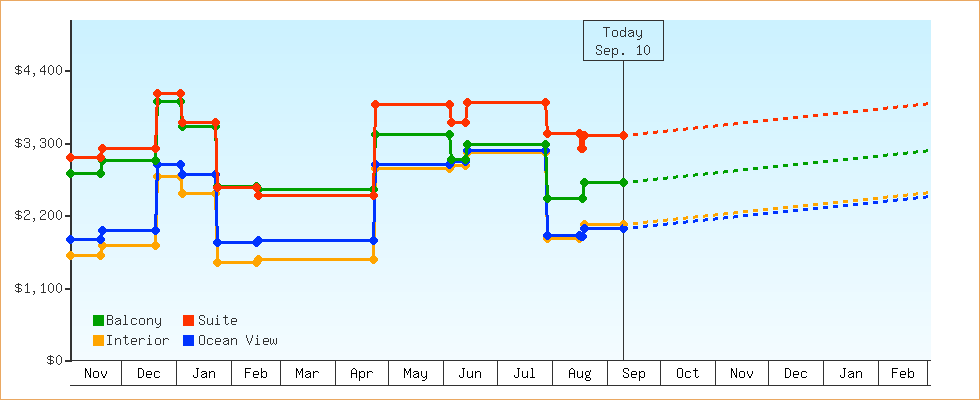 Price Graphs