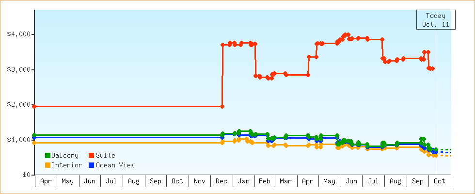 Price Graphs