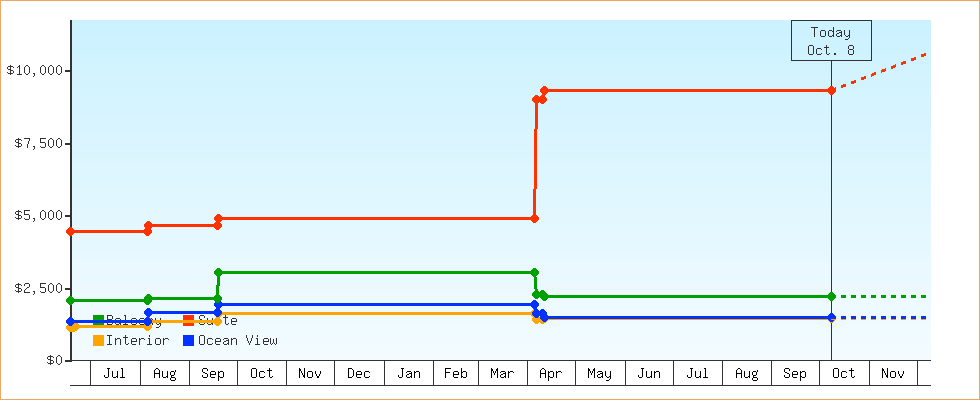 Price Graphs