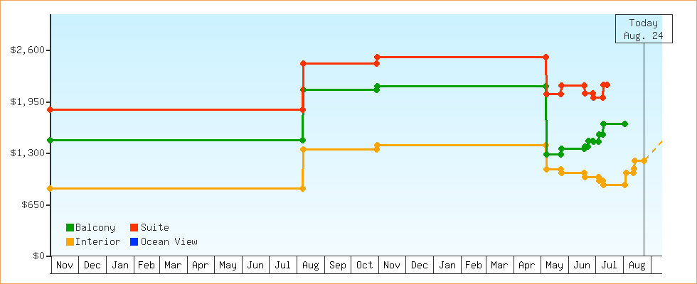 Price Graphs