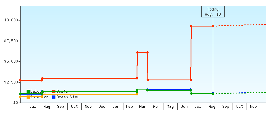 Price Graphs