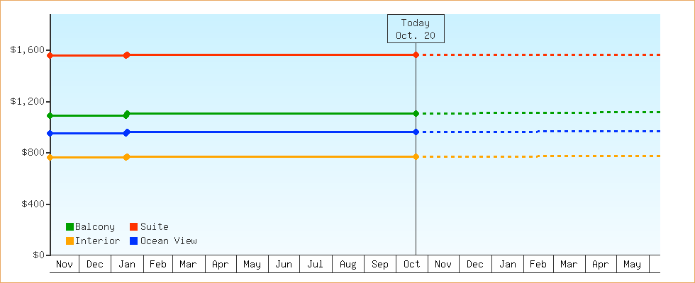 Price Graphs