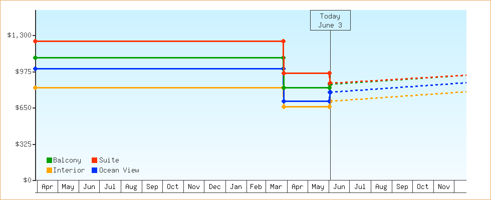 Price Graphs
