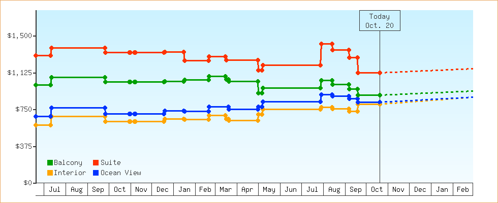 Price Graphs
