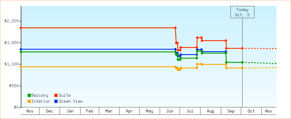 Price Graphs