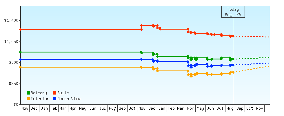 Price Graphs