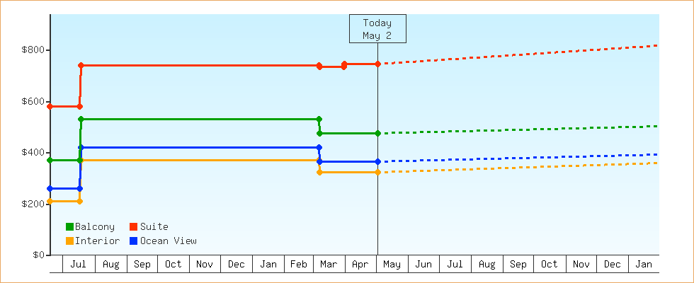 Price Graphs