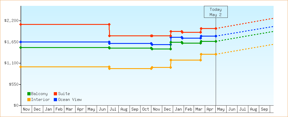 Price Graphs