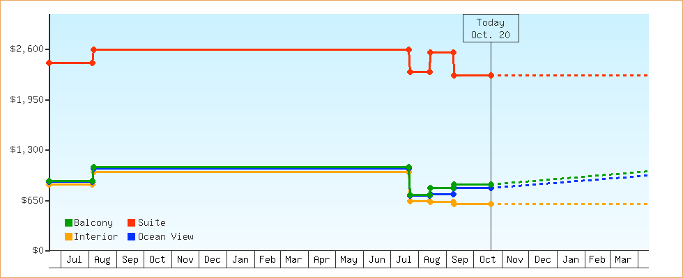 Price Graphs