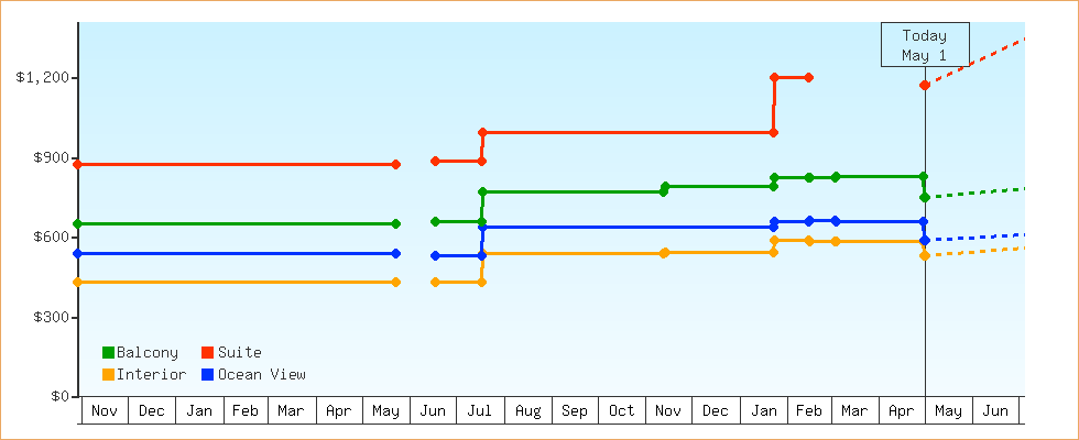 Price Graphs
