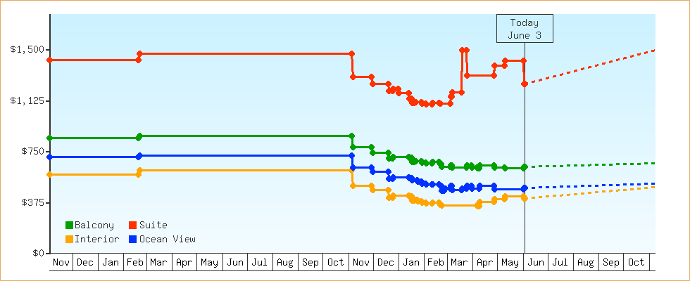 Price Graphs