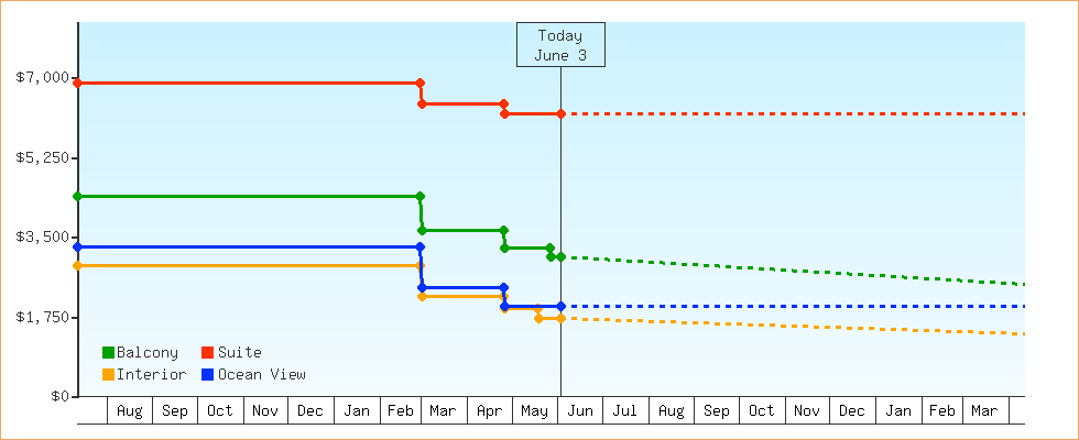 Price Graphs