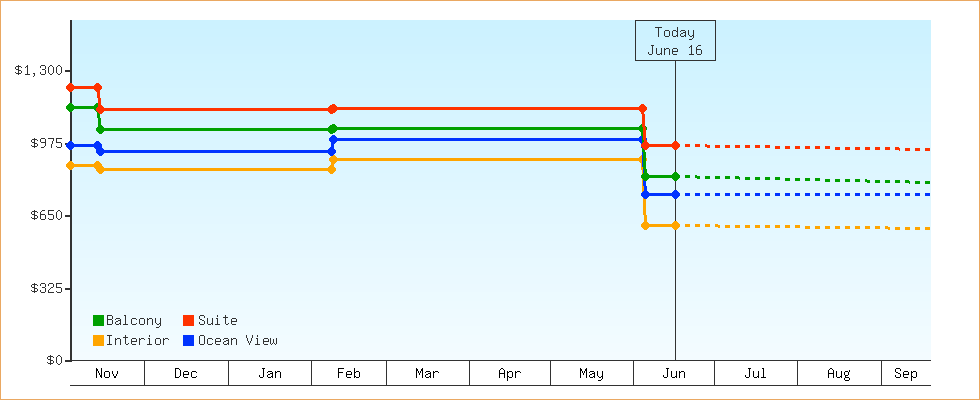 Price Graphs