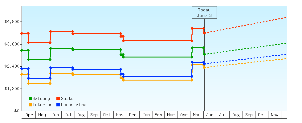 Price Graphs