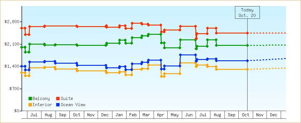 Price Graphs