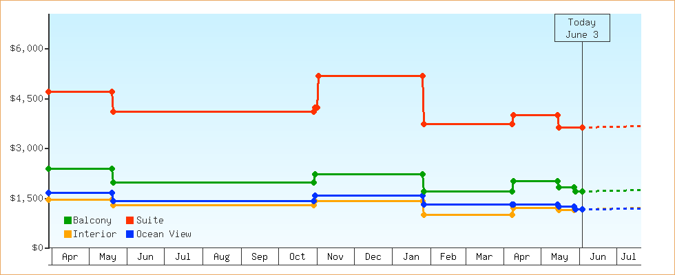 Price Graphs