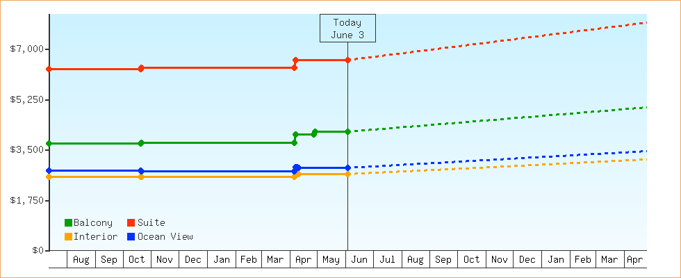 Price Graphs