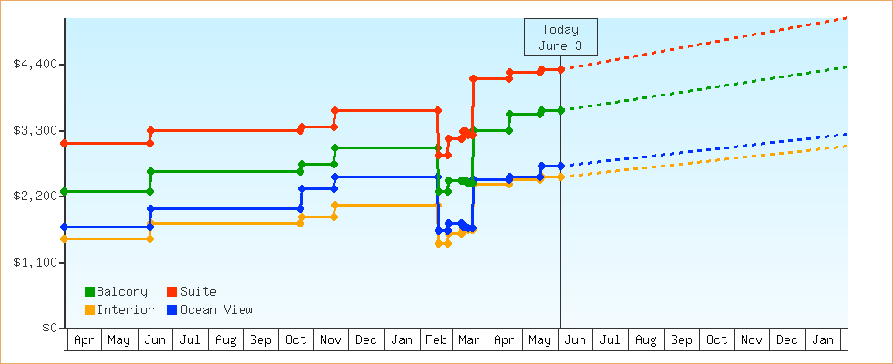 Price Graphs