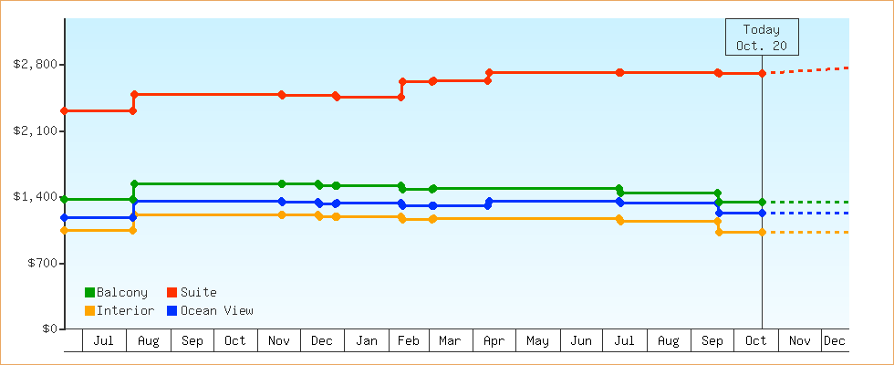 Price Graphs