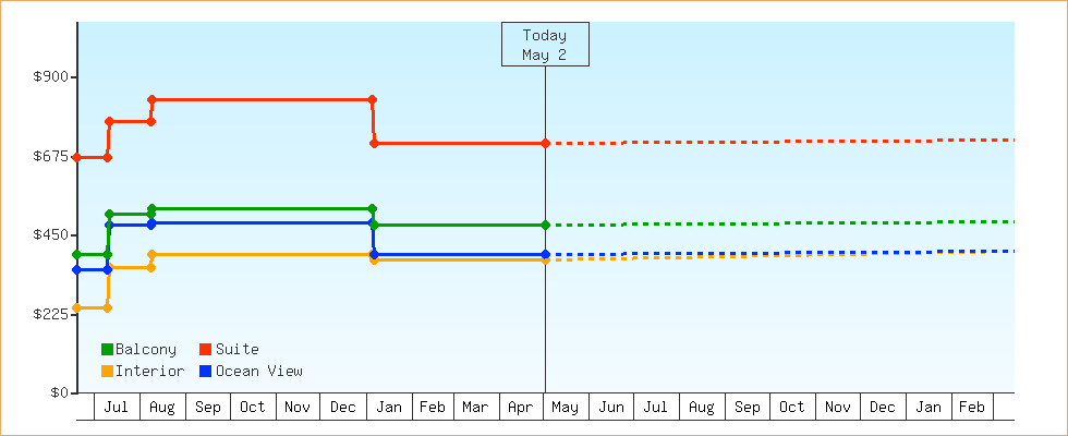 Price Graphs