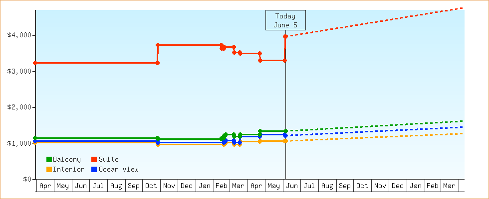 Price Graphs