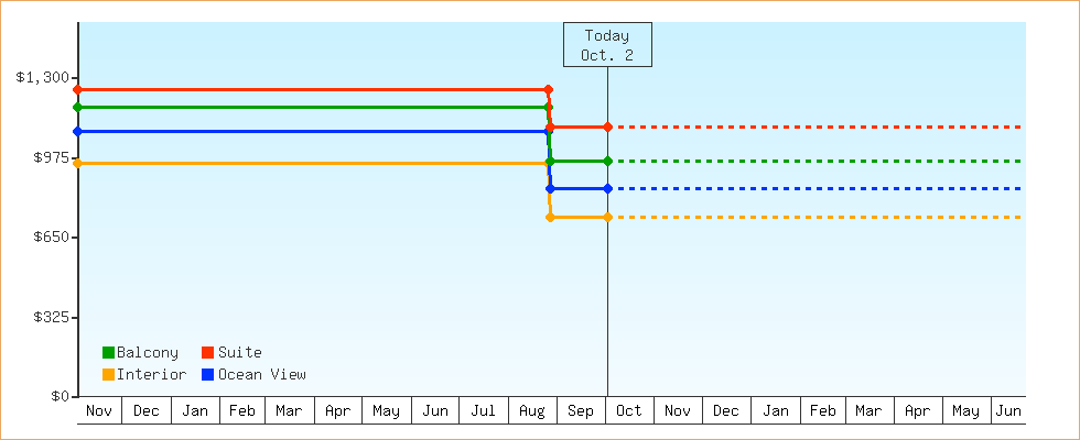 Price Graphs
