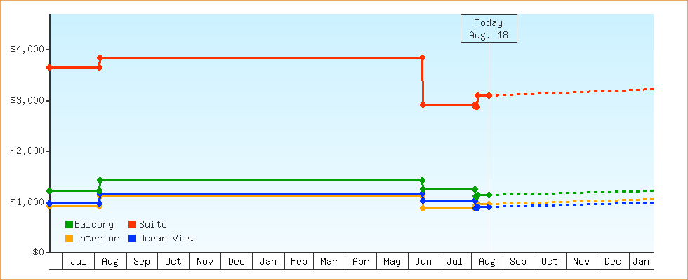 Price Graphs