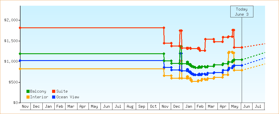 Price Graphs