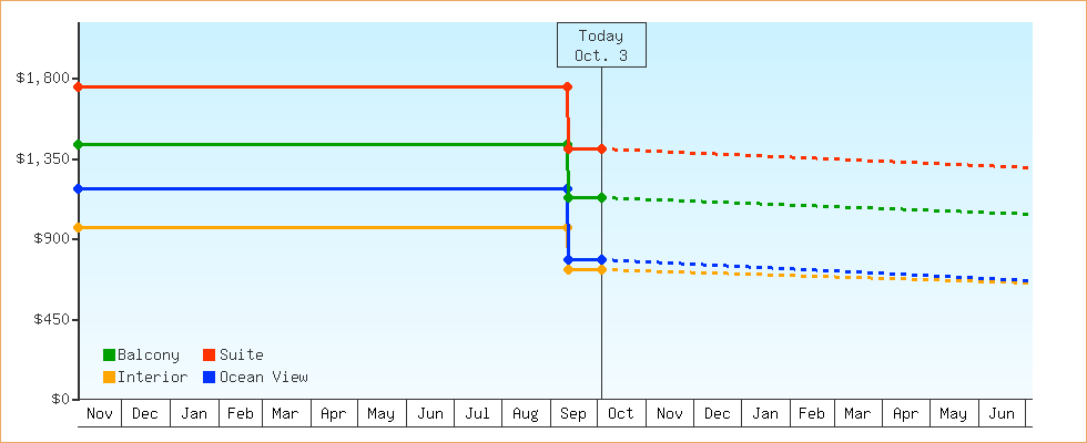 Price Graphs