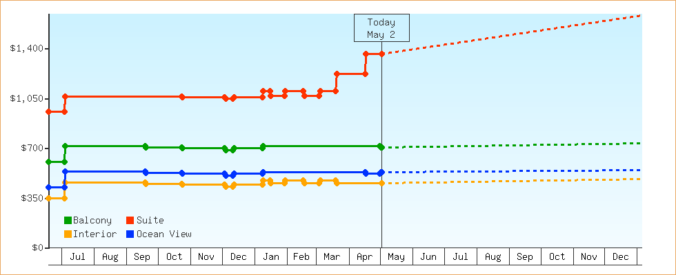 Price Graphs