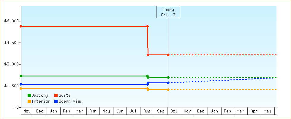 Price Graphs