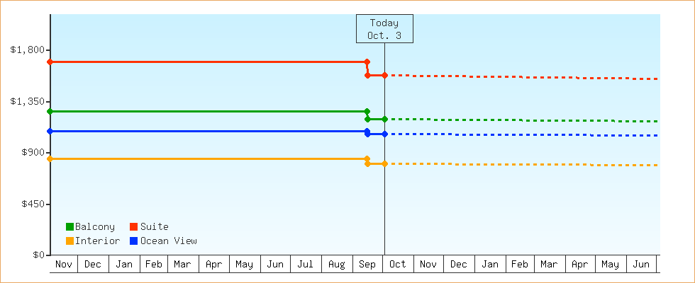 Price Graphs
