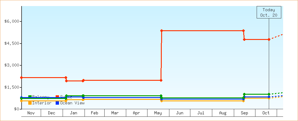 Price Graphs