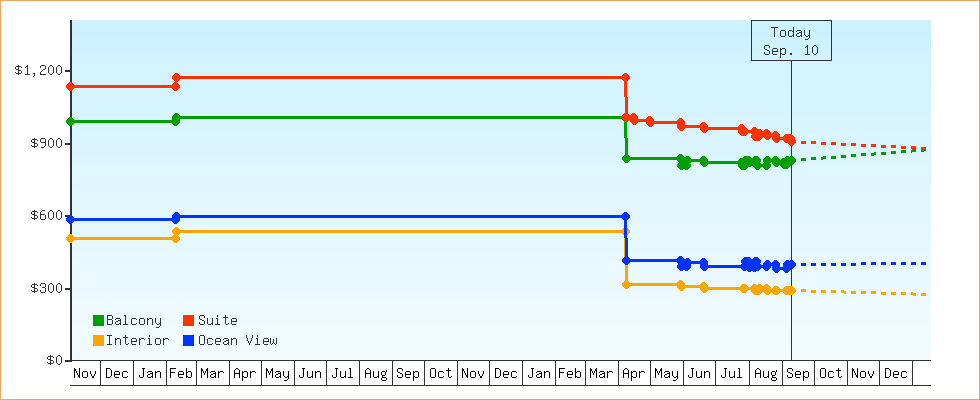 Price Graphs