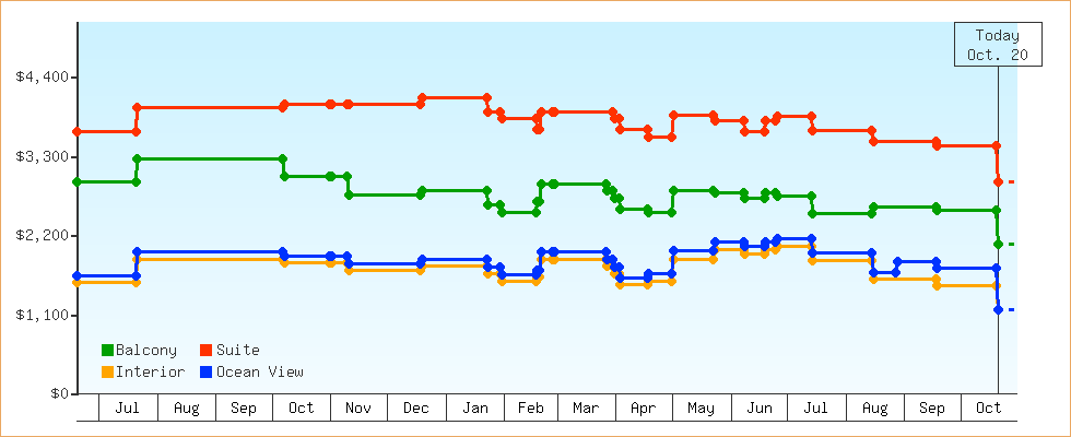Price Graphs