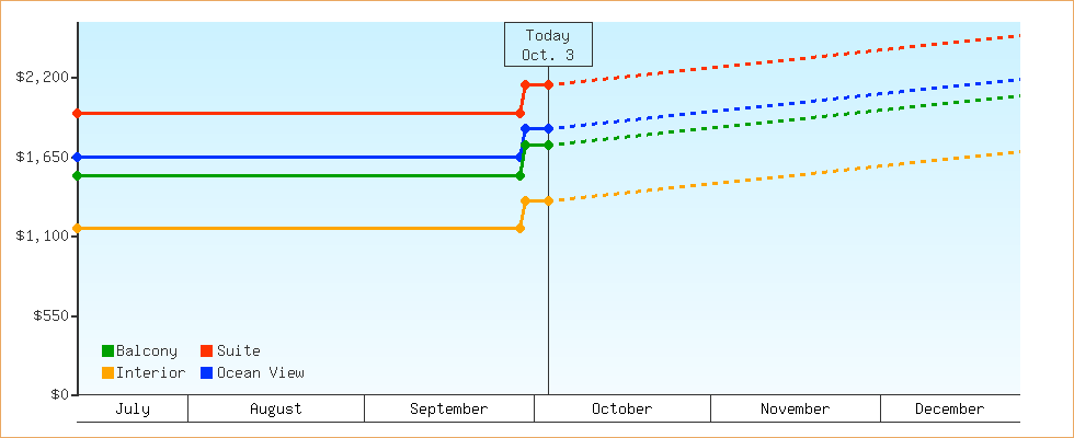 Price Graphs