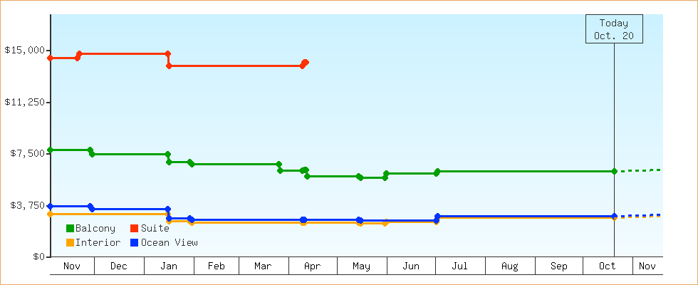 Price Graphs