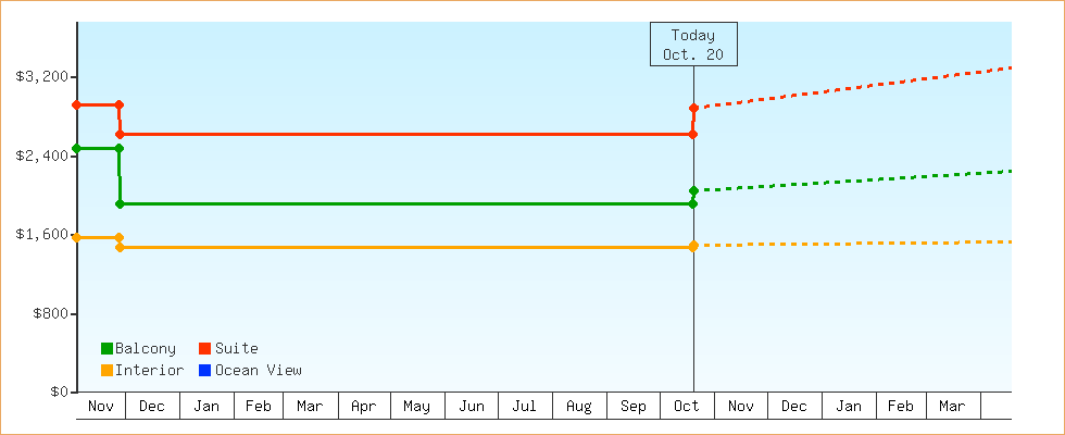 Price Graphs